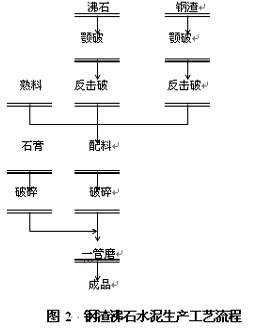 钢渣沸石水泥生产工艺流程