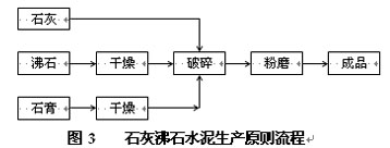 石灰沸石水泥生产原则流程