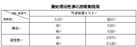 酸处理活性沸石的吸附效果