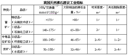 我国天然沸石建议工业指标